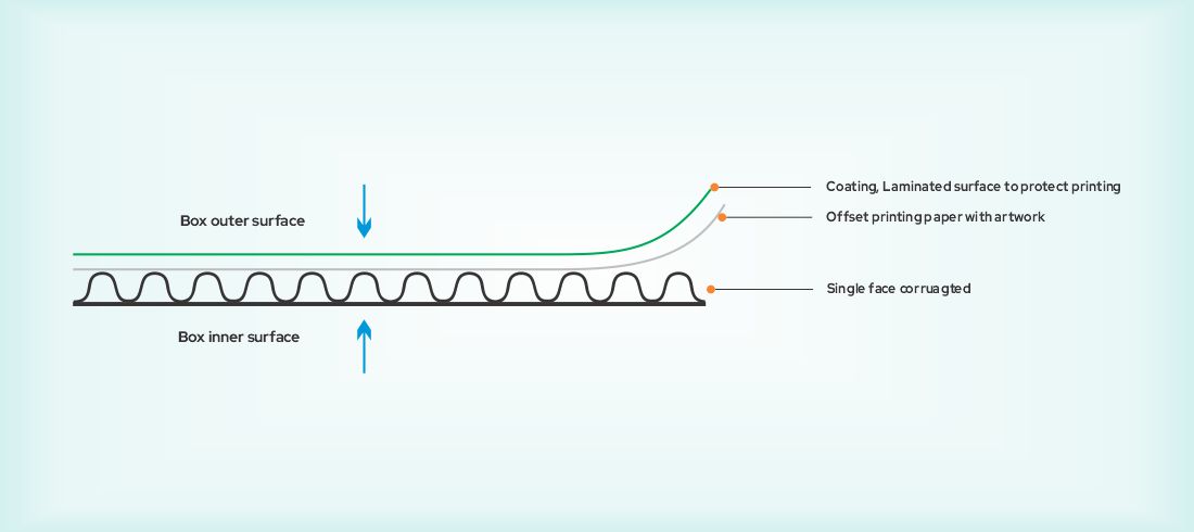 Corrugation